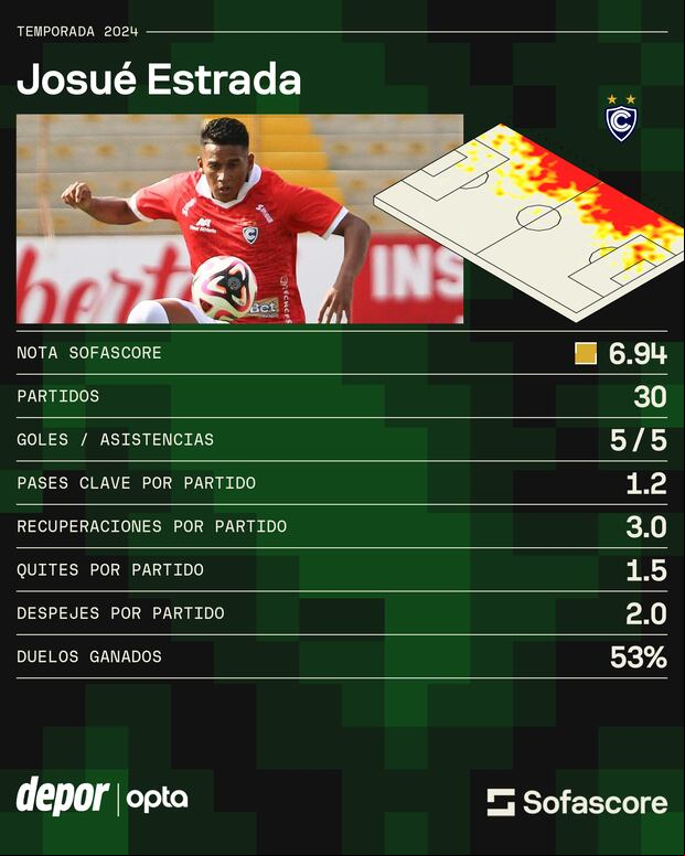 Los números de Estrada en 2024 con Cienciano. (Foto: Sofascore)