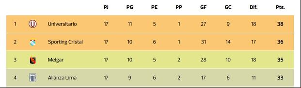 Posible tabla del Clausura si la 'U' gana en la fecha 17. (Imagen: Depor)
