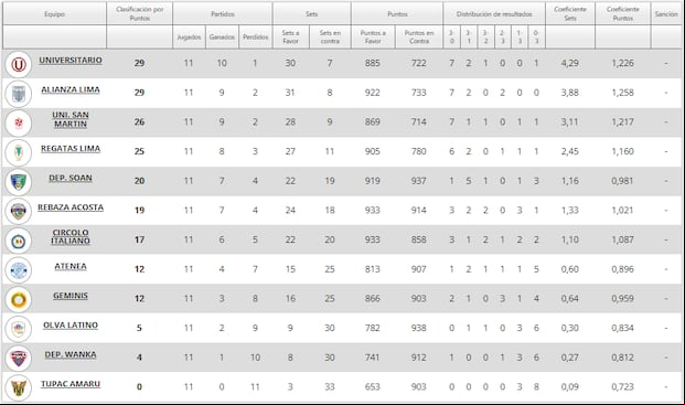 Tabla de Posiciones de la Liga Peruana de Voley 2024/25 (Foto: FPV)