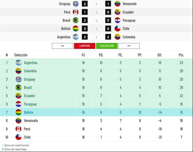 Los resultados que necesita Perú en la fecha 16 de las Eliminatorias 2026. (Imagen: Depor)