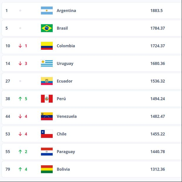 Clasificación de Conmebol en el ranking FIFA de octubre. (Captura)