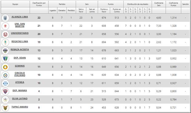 Tabla de Posiciones de la Liga Peruana de Voley 2024/25 (Foto: FPV)