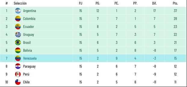 Tabla de posiciones tras la fecha 15 de las Eliminatorias rumbo al Mundial 2026. (Foto: Captura)