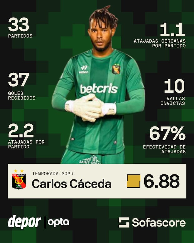 Los números de Cáceda en el 2024. (Sofascore)
