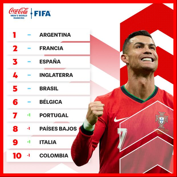 Así va el ranking FIFA de octubre. (Imagen: FIFA)