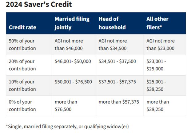 Saver's Credit: IRS Income Threshold