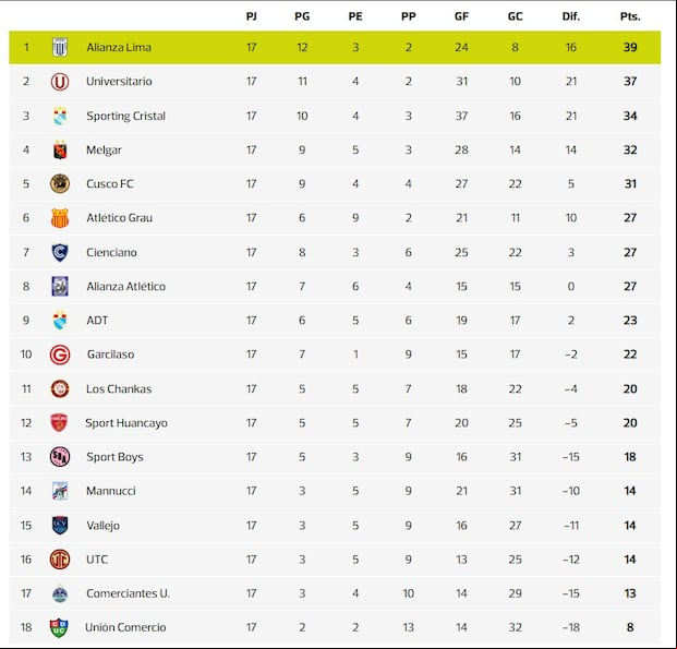 Alianza Lima sería campeón del Torneo Clausura si Universitario empata uno de sus partidos. (Captura: Calculadora Depor)