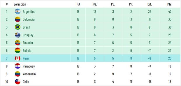 Tabla de posiciones tras la fecha 18 de las Eliminatorias rumbo al Mundial 2026. (Foto: Captura)