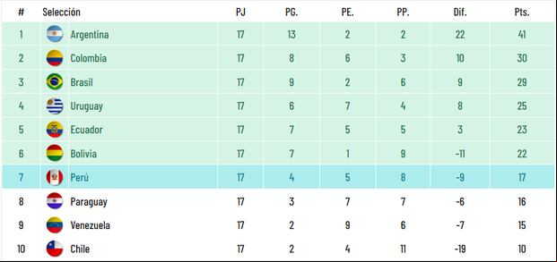 Tabla de posiciones tras la fecha 17 de las Eliminatorias rumbo al Mundial 2026. (Foto: Captura)