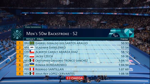 Rodrigo Santillán terminó en séptimo lugar con 1:07.60. (Foto: París 2024)