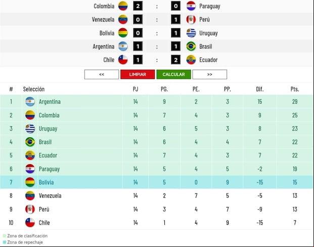 Los resultados que necesita Perú en la fecha 14 de las Eliminatorias 2026. (Imagen: Depor)