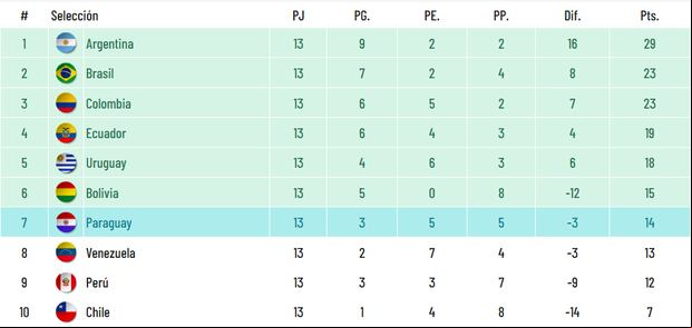 Tabla de posiciones tras la fecha 13 de las Eliminatorias rumbo al Mundial 2026. (Foto: Captura)