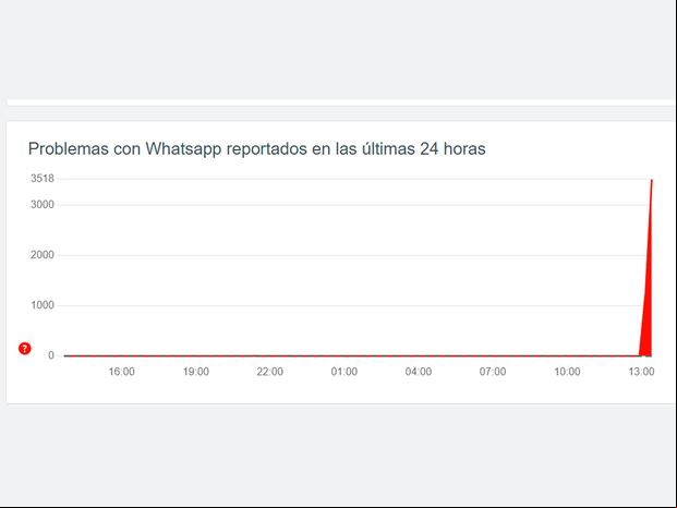 WHATSAPP | Así se muestra la caída de WhatsApp en DownDetector. (Foto: Composición)