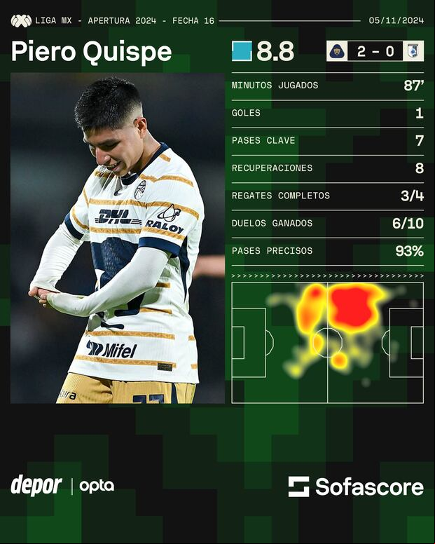 Los números de Piero Quispe en la victoria de Pumas sobre Querétaro FC. (Sofascore)