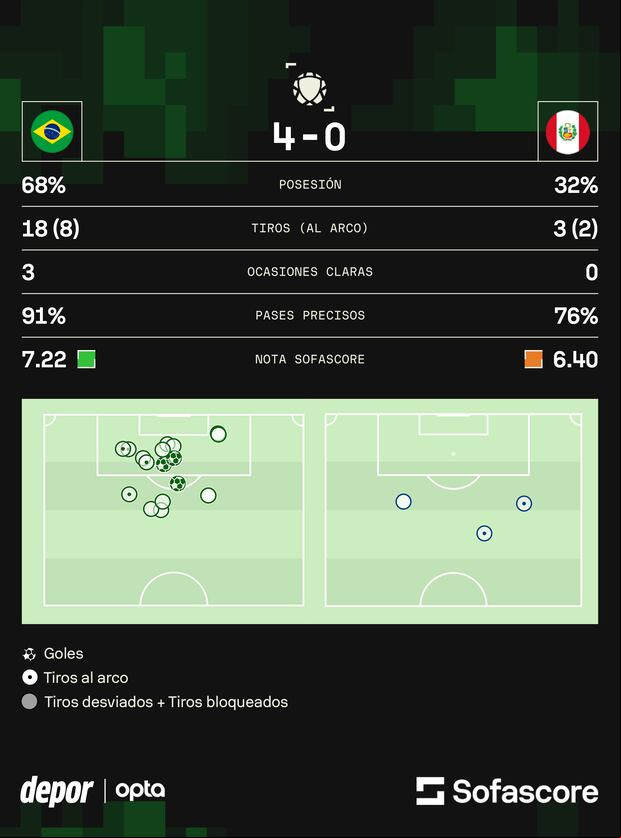 Los 'stats' finales del partido entre Perú vs. Brasil por Eliminatorias al Mundial 2026. (Foto: Sofascore)