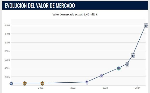 La evolución del valor de Erick Noriega en los últimos meses. (Imagen: Transfermark)