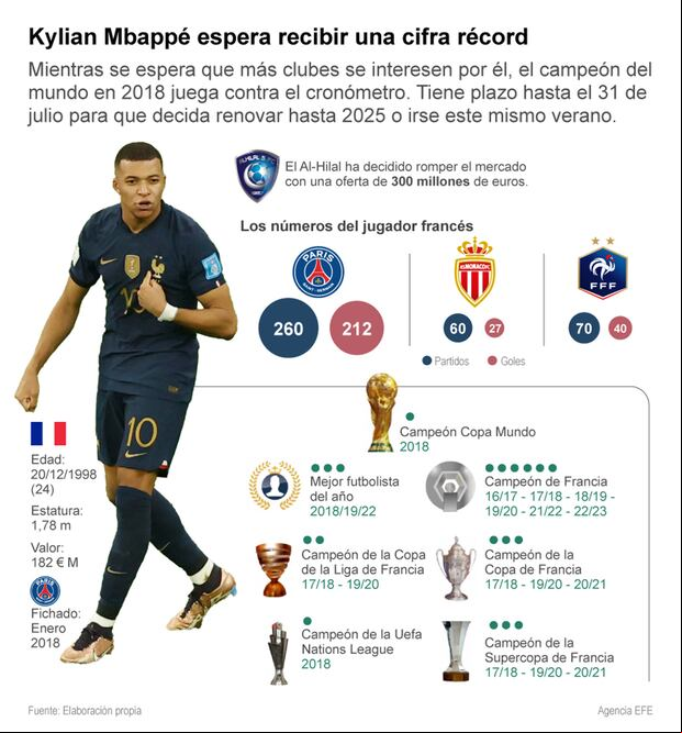 Mbappé, el protagonista del 'culebrón' de verano. (Infografía: EFE)