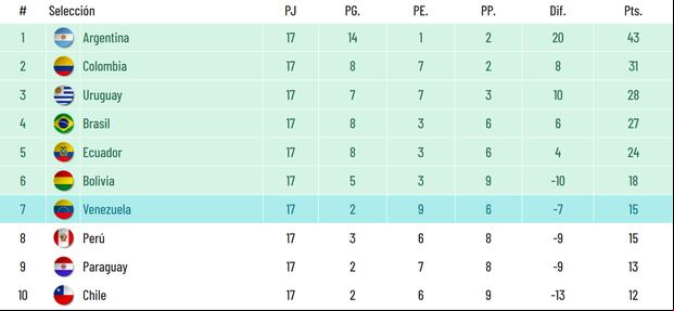 Tabla de posiciones tras la fecha 17 de las Eliminatorias rumbo al Mundial 2026. (Foto: Captura)