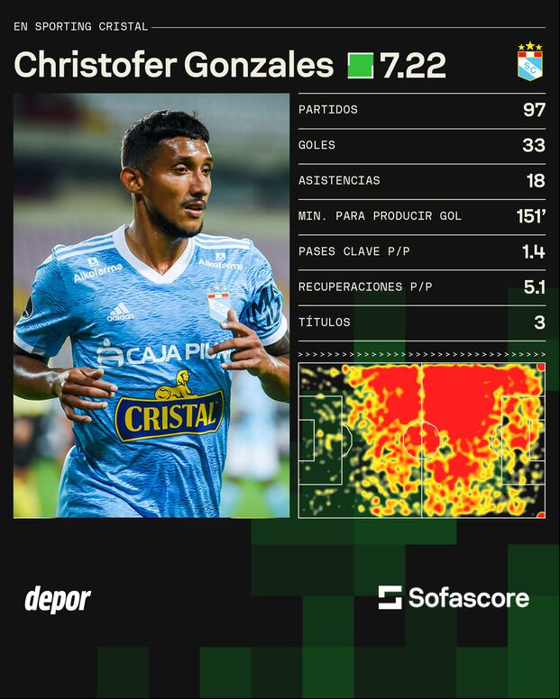 Los números de 'Canchita en su primera etapa como jugador de Sporting Cristal.