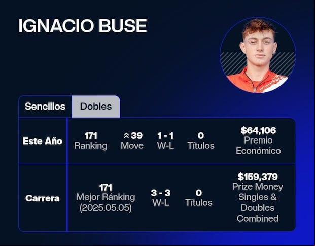 Ignacio Buse es desde hoy 171° del mundo en el ránking ATP.