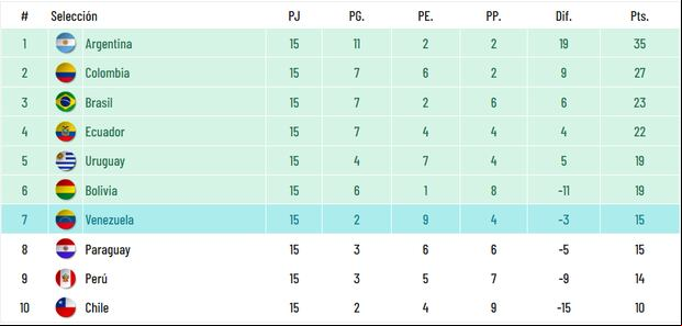 Tabla de posiciones tras la fecha 15 de las Eliminatorias rumbo al Mundial 2026. (Foto: Captura)