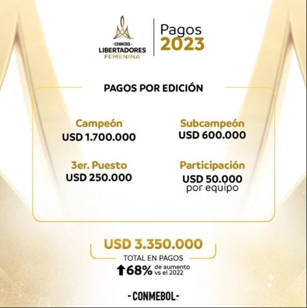 Premios de la Copa Libertadores Femenina 2023. (Foto: Conmebol)