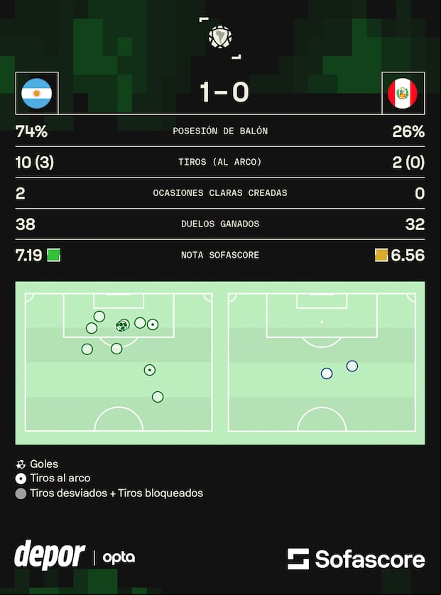 Los números finales del partido entre Argentina y Perú. (Sofascore)