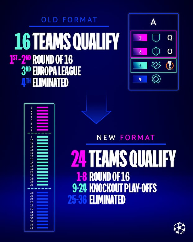 Nuevo formato de la Champions League. (Foto: Champions League)