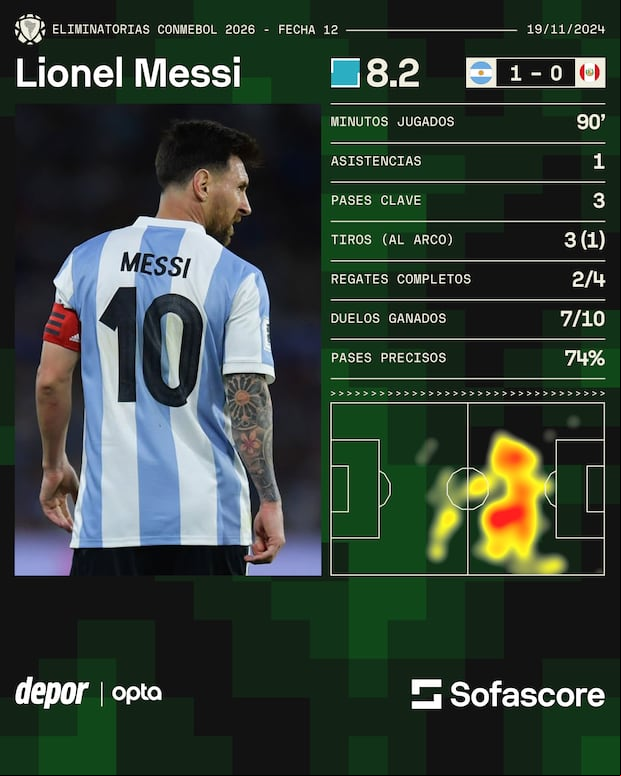 Lionel Messi fue el mejor jugador del partido entre Argentina y Perú por las Eliminatorias 2026. (Sofascore)