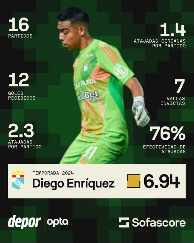 Los números de Enríquez con Sporting Cristal en la Liga 1 - Torneo Clausura.