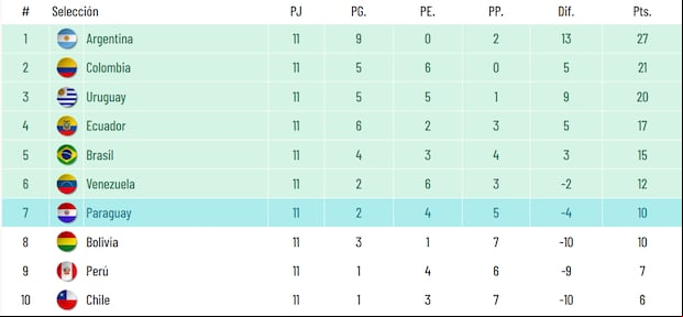 Tabla de posiciones tras la fecha 11 de las Eliminatorias rumbo al Mundial 2026. (Foto: Captura)
