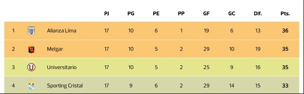 Escenario hipotético antes de jugarse la última fecha del Torneo Clausura. (Imagen: Depor)