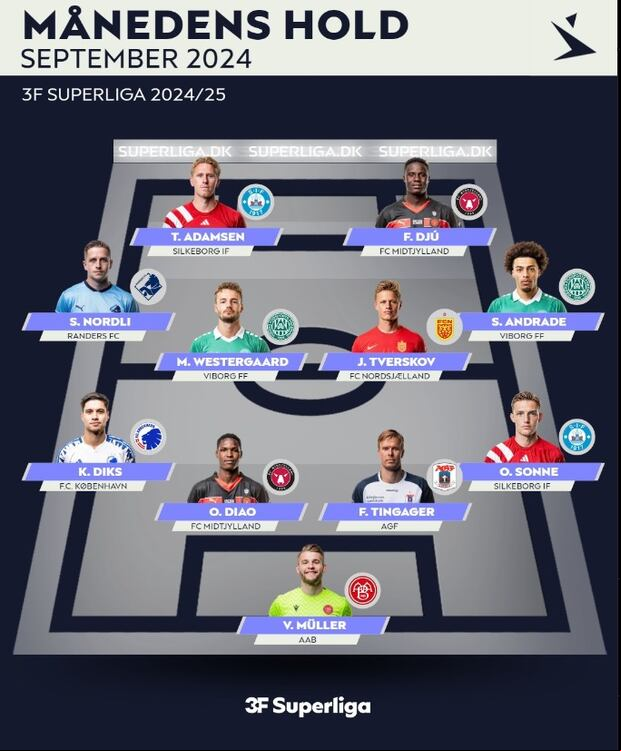 Oliver Sonne fue elegido en el XI ideal de septiembre de la Superliga de Dinamarca. (Foto: 3F Superliga).